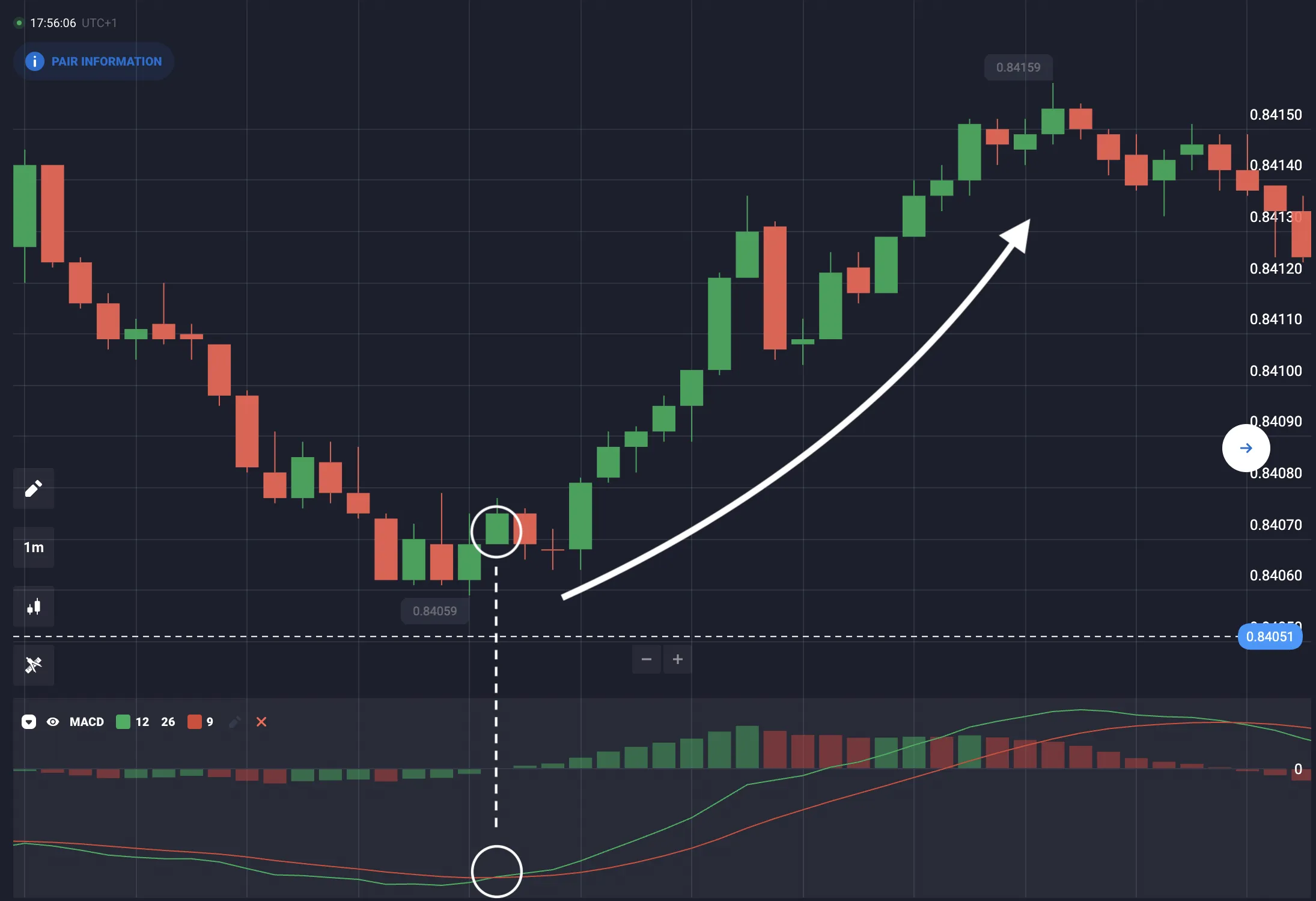 Señales y estrategias de trading con MACD