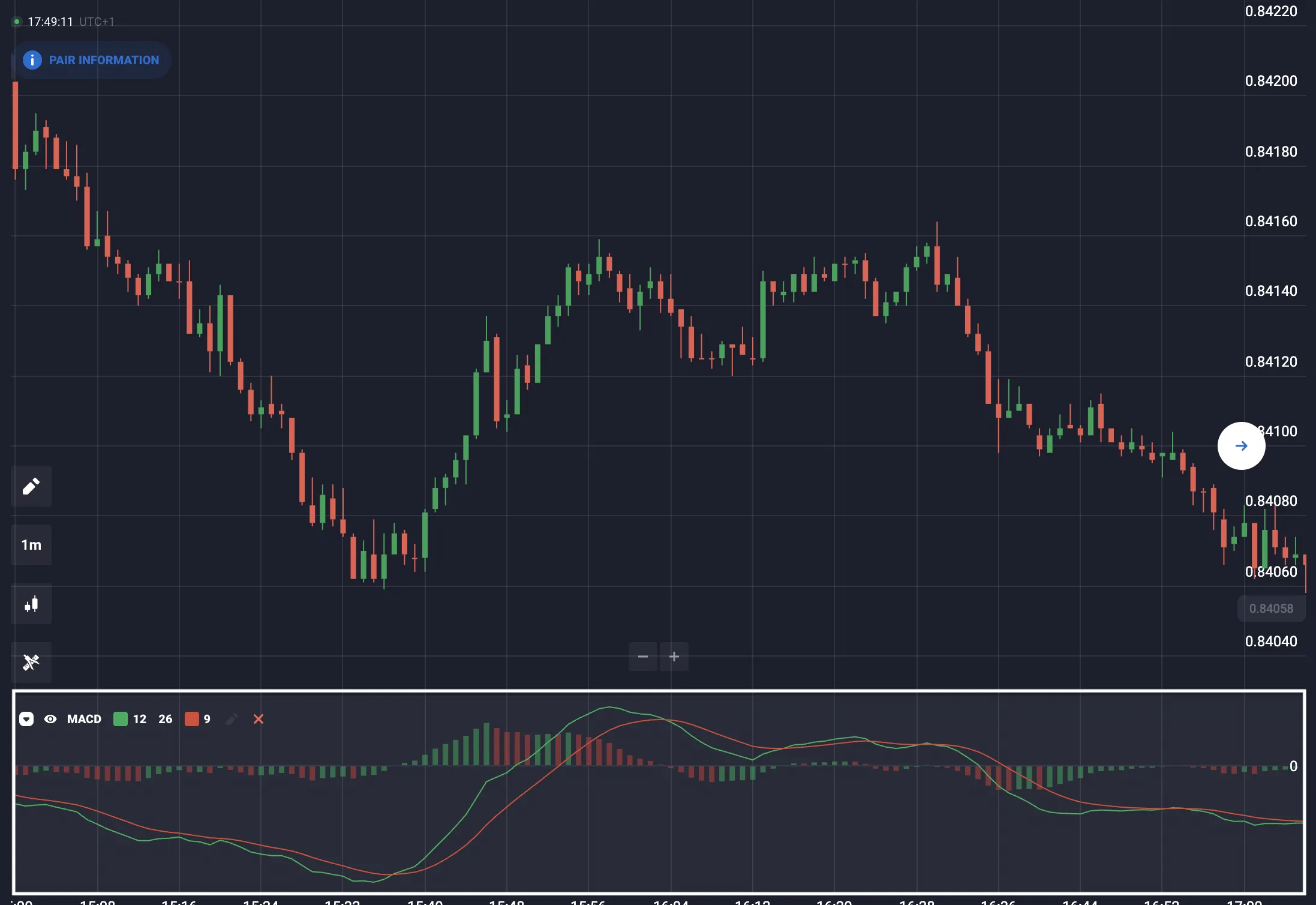 ¿Qué es el indicador MACD?