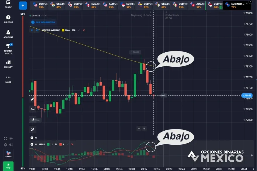 Estrategia MACD para Opciones Binarias: Uso Efectivo