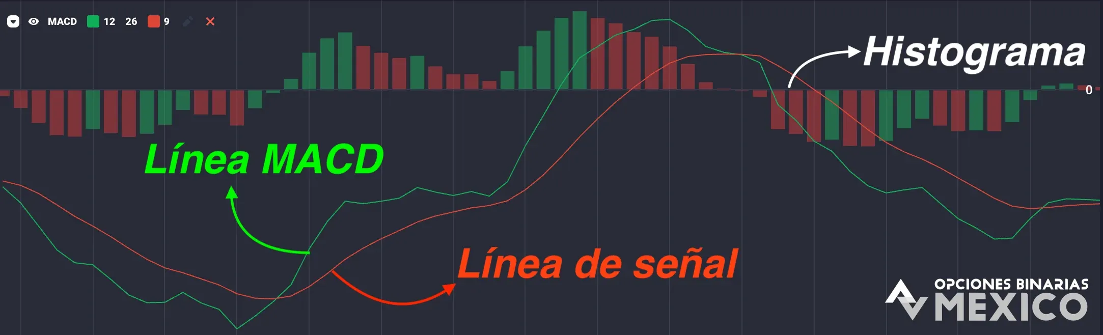 Qué es MACD y SMA 200