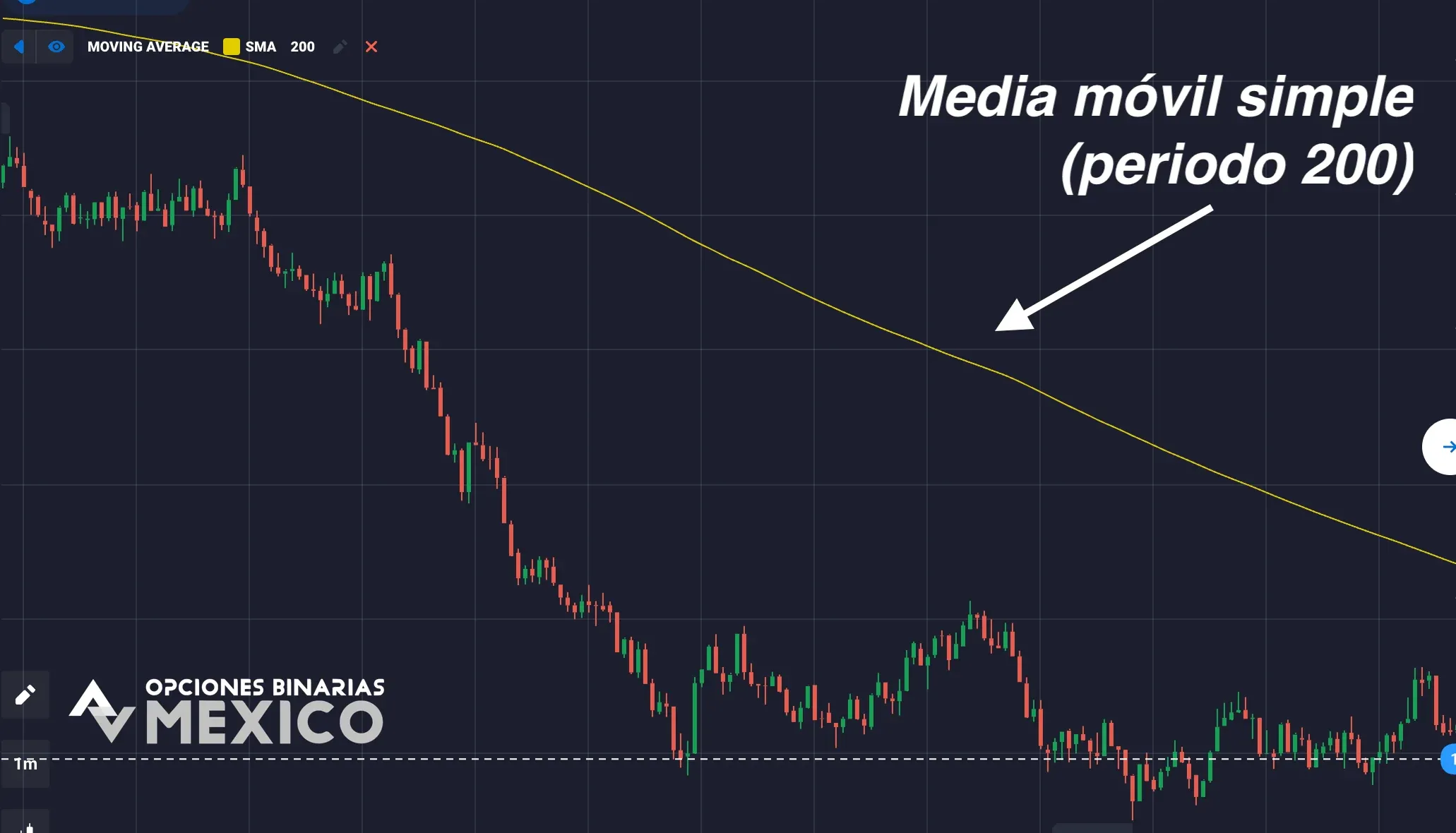 Qué es MACD y SMA 200
