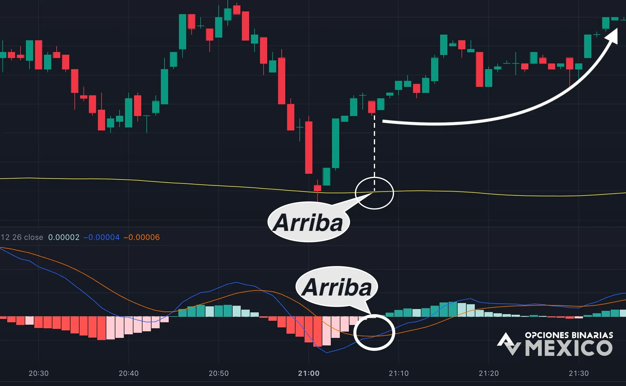 Señales para entrar en operaciones utilizando la estrategia MACD + SMA 200