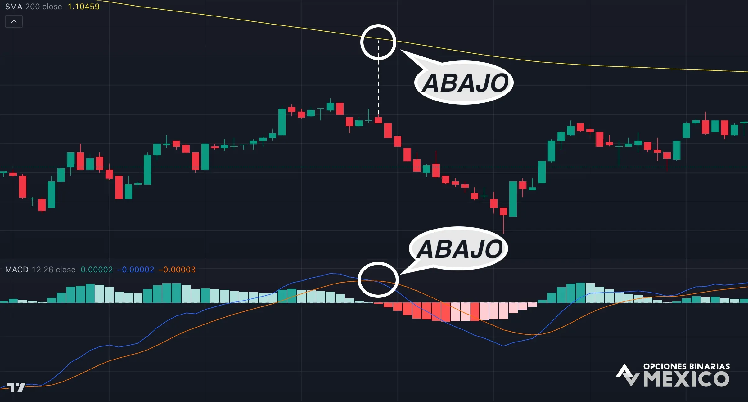 Señales para entrar en operaciones utilizando la estrategia MACD + SMA 200