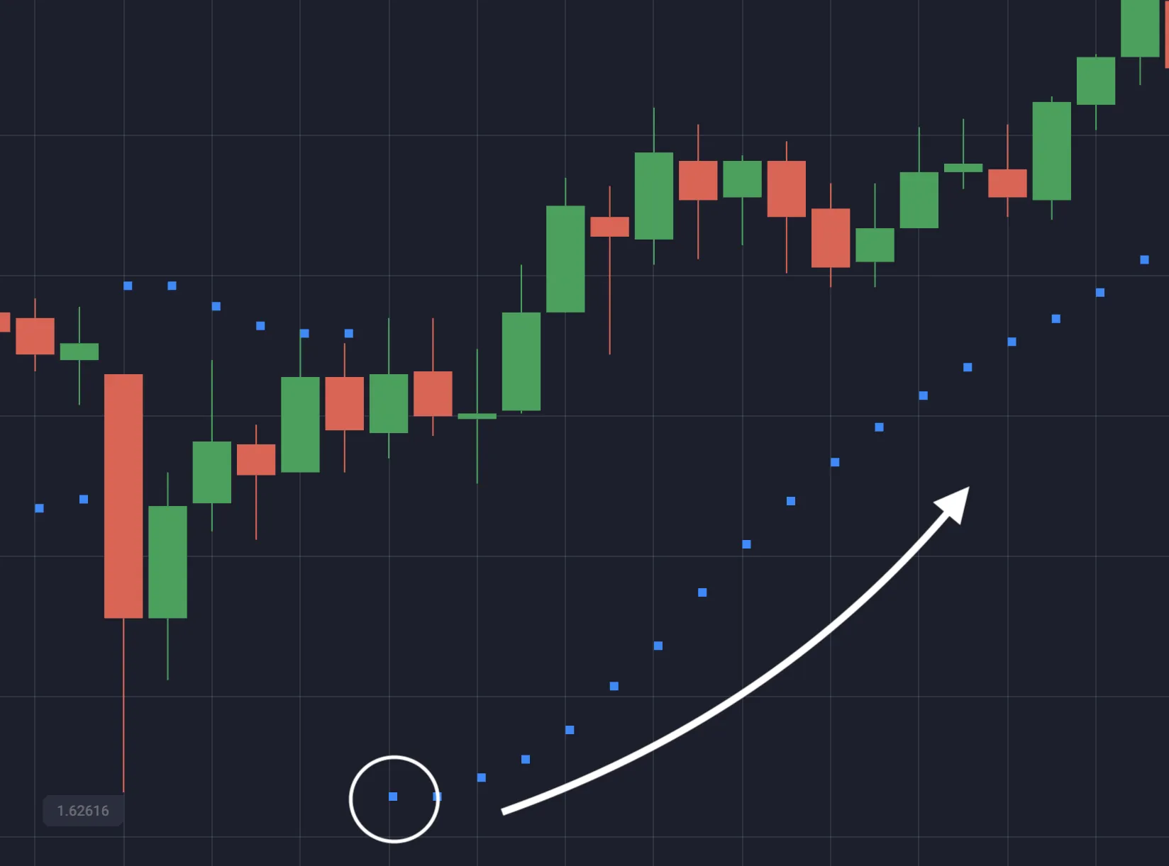 Aplicación del indicador Parabolic SAR en el comercio de opciones binarias