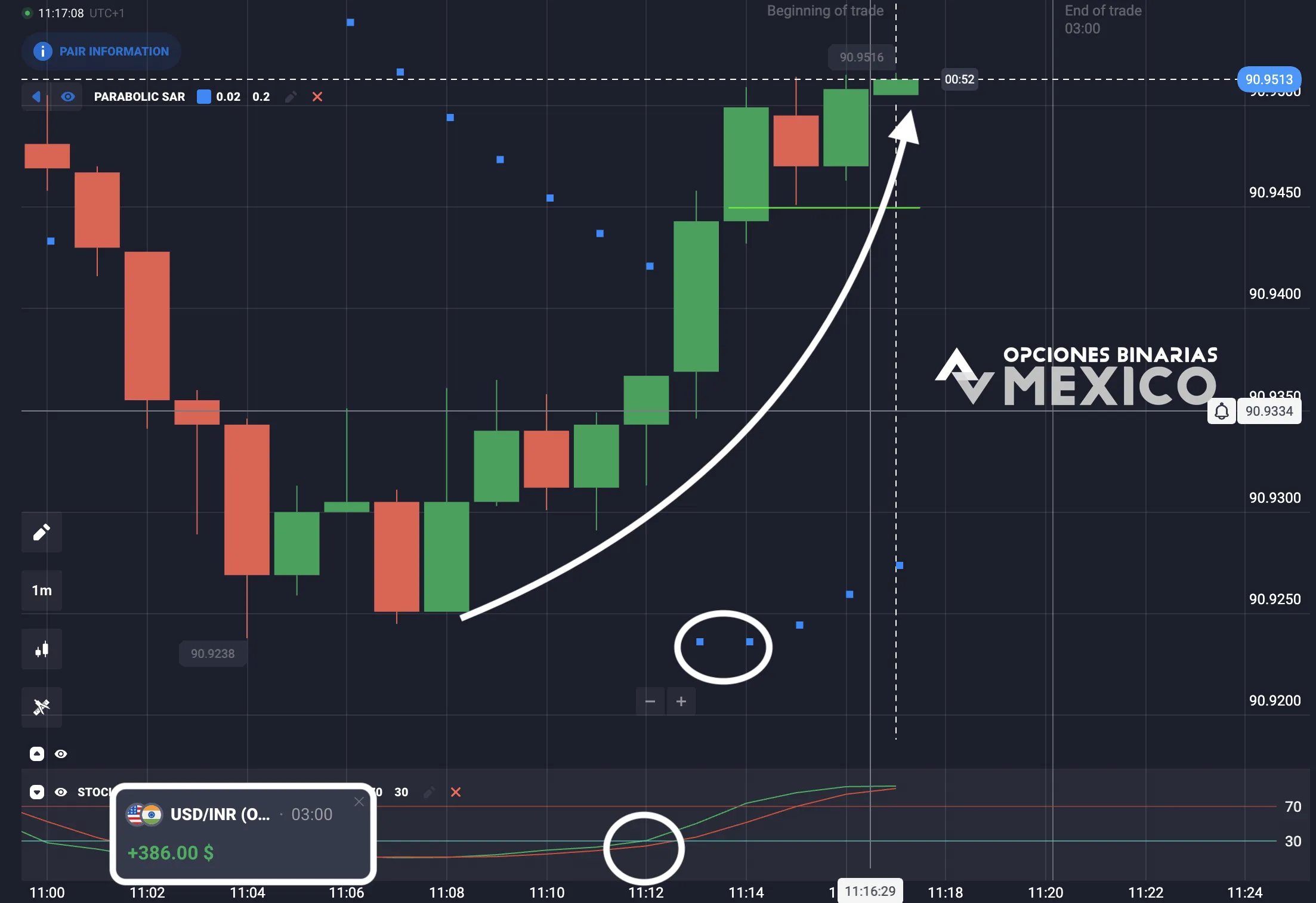 Estrategia Parabolic SAR en opciones binarias