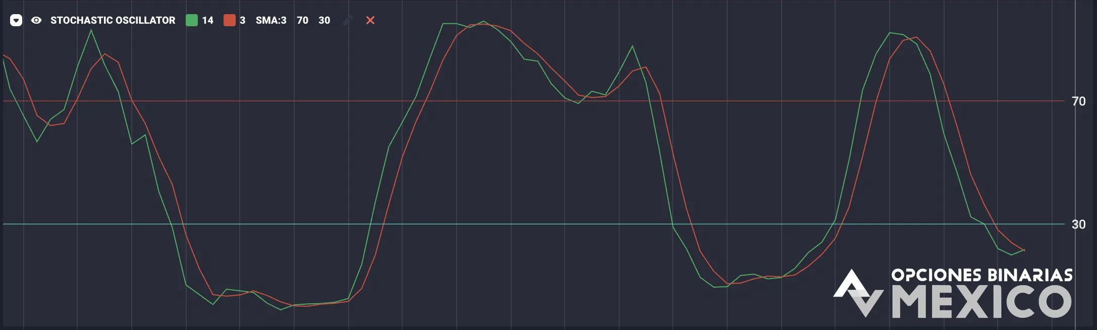 Qué son el Parabolic SAR y el Stochastic