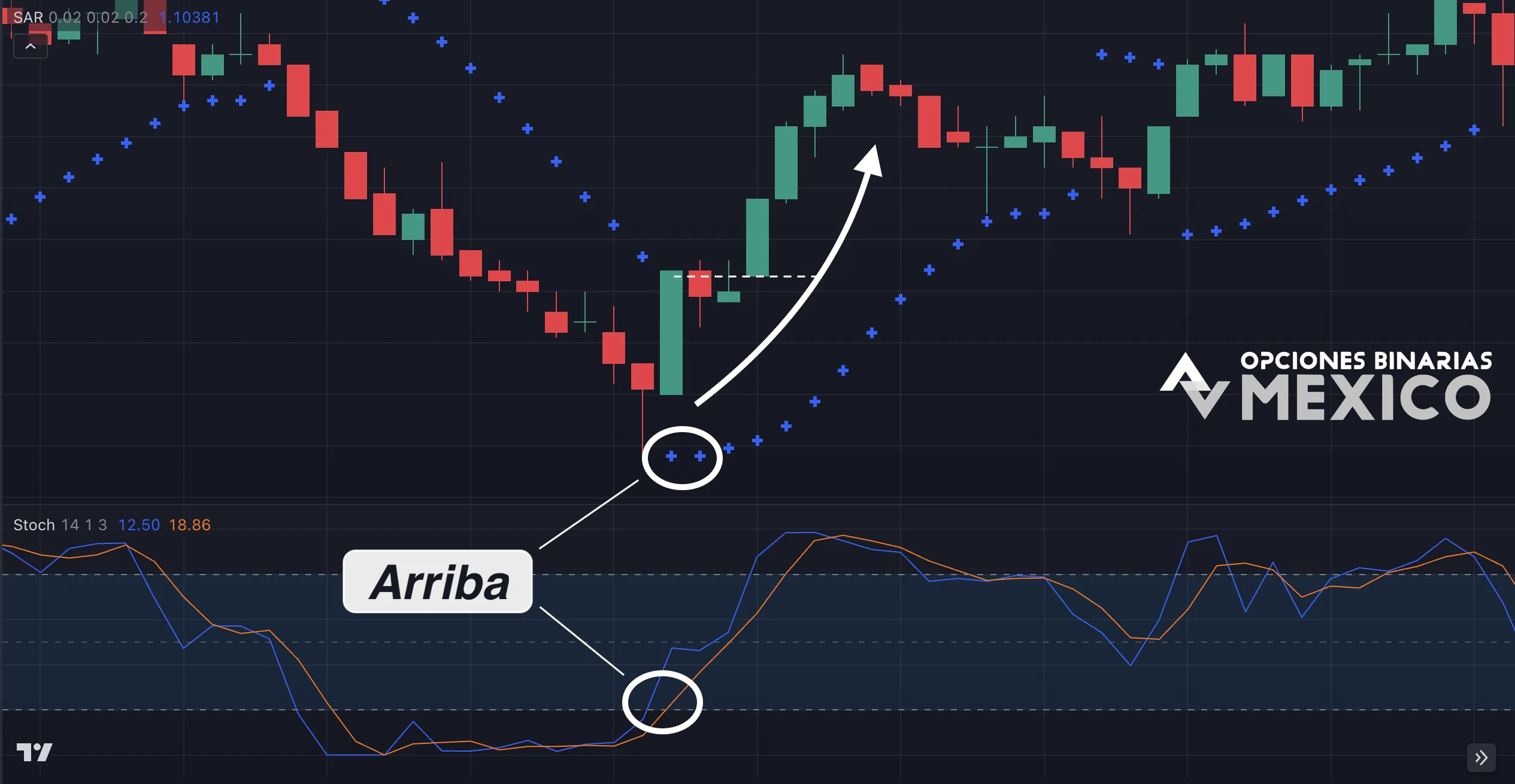 Señales para entrar en operaciones utilizando la estrategia Parabolic SAR + Stochastic