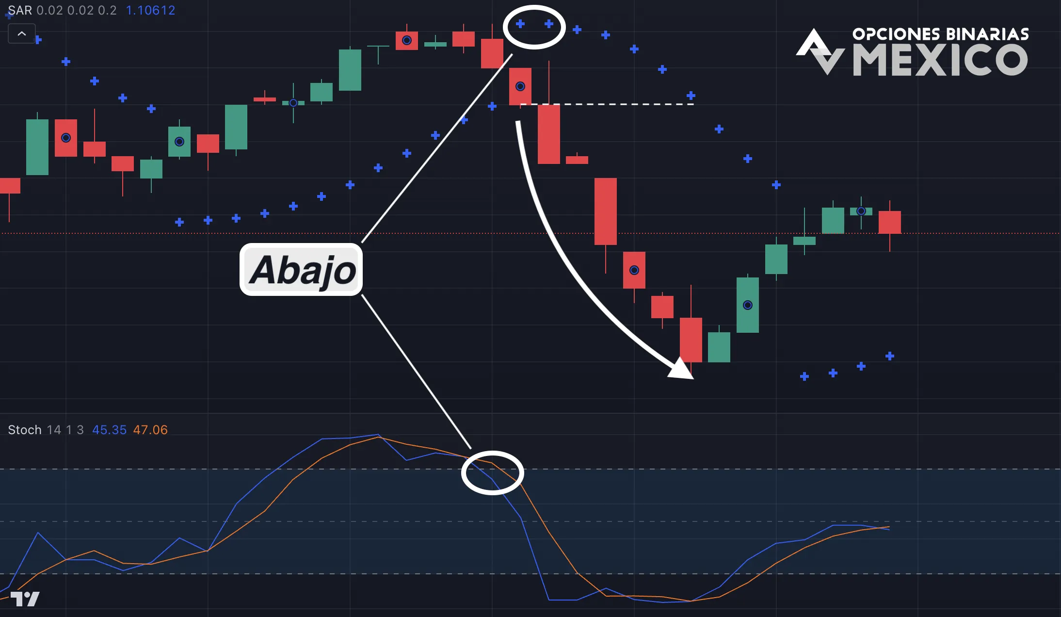 Señales para entrar en operaciones utilizando la estrategia Parabolic SAR + Stochastic