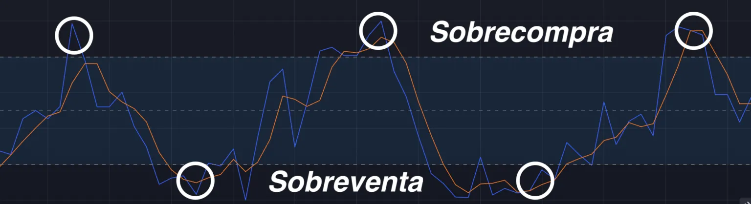 Uso de indicadores para confirmar señales