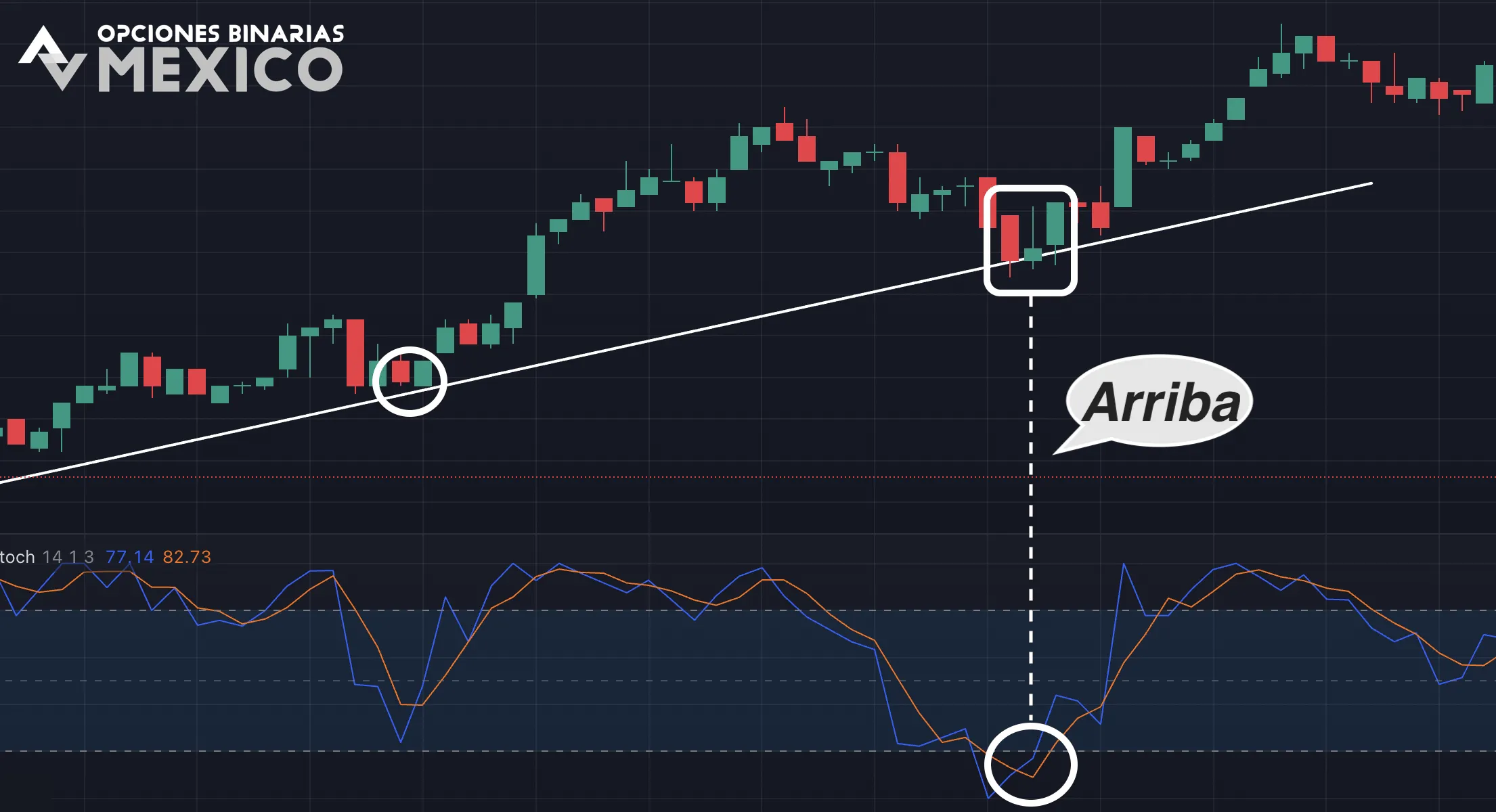 Ejemplo 1: Señal de compra (arriba) en una tendencia alcista