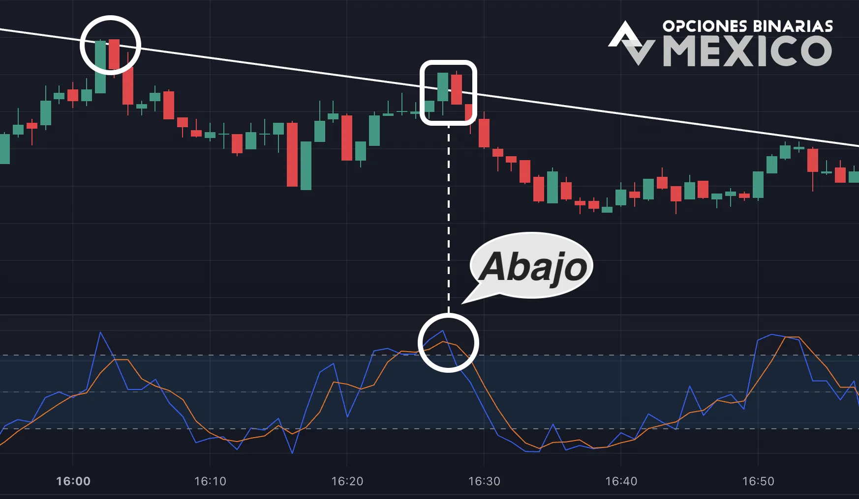 Ejemplo 2: Señal de venta (abajo) en una tendencia bajista