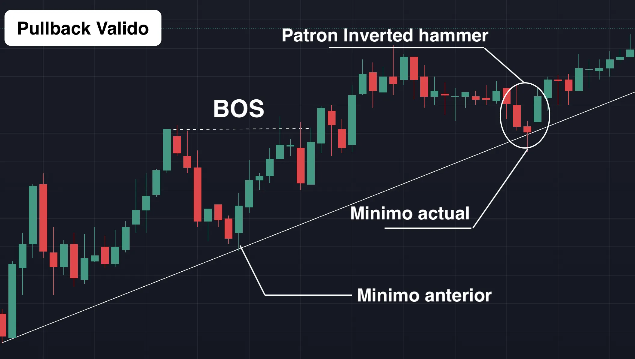 Cómo definir los pullbacks