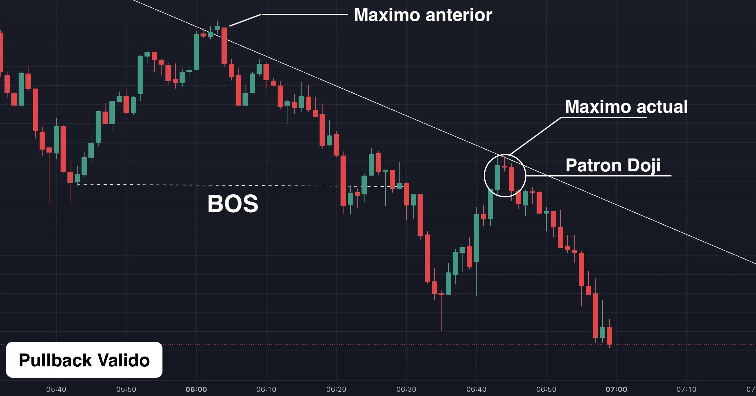 Cómo definir los pullbacks