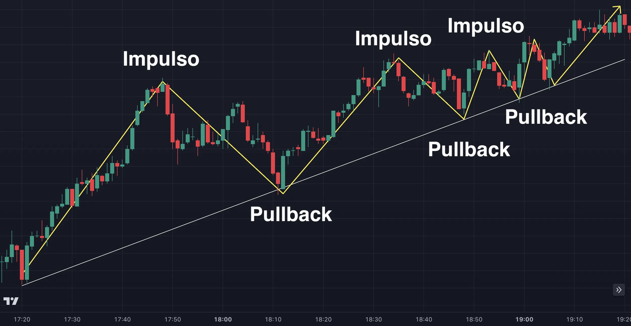 Qué son los pullbacks