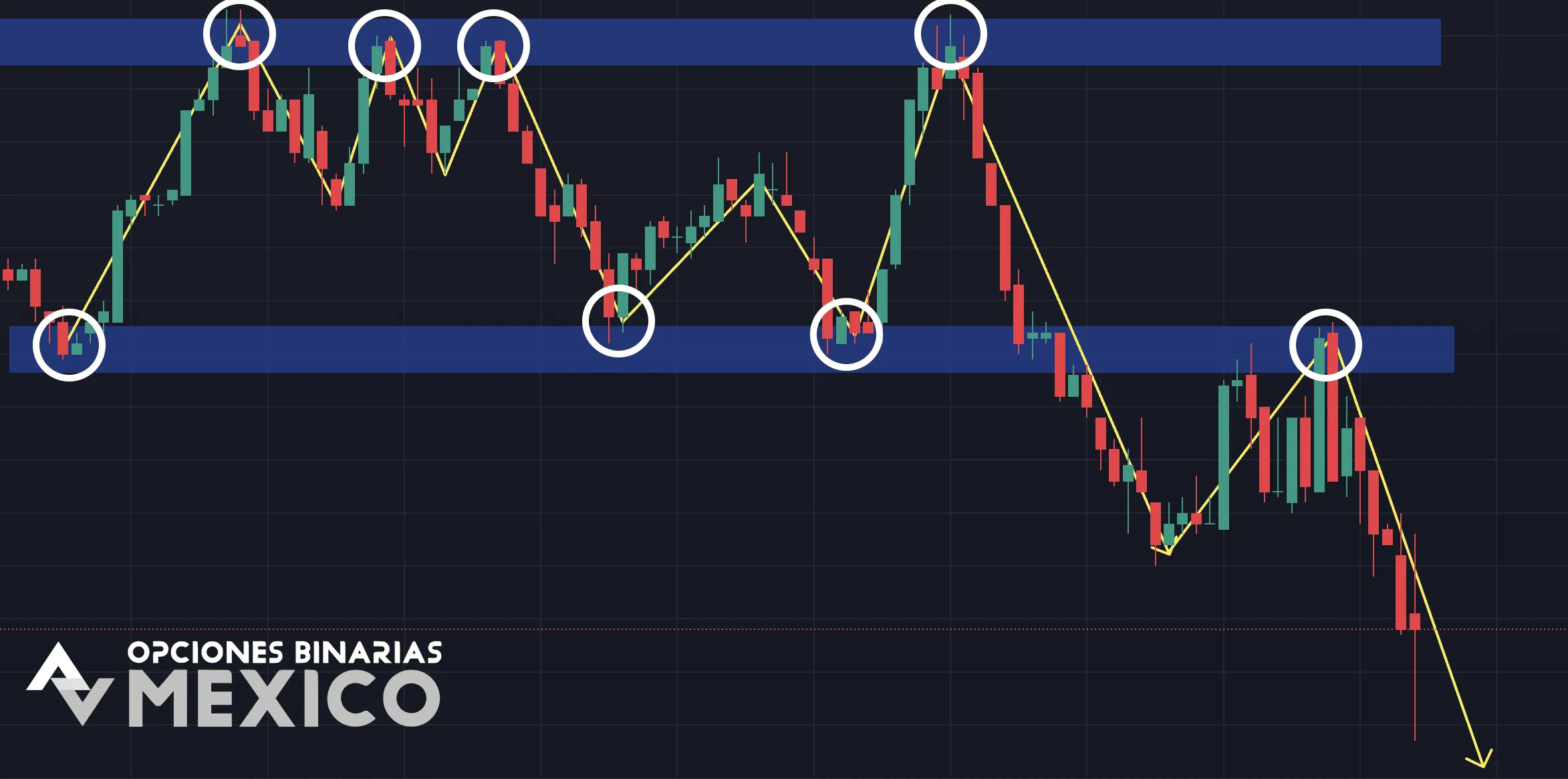 Estrategia de Retest en Opciones Binarias
