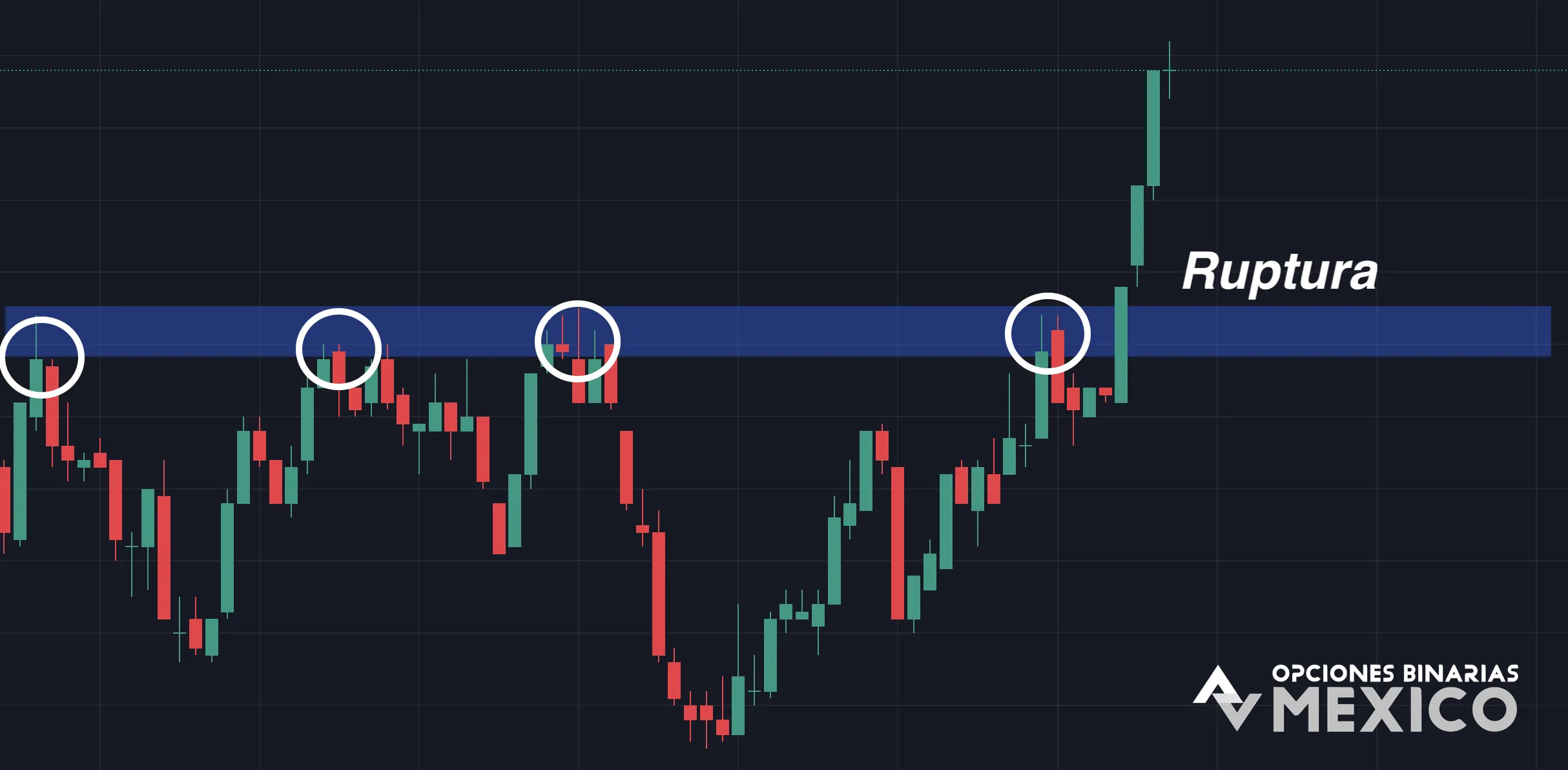 ¿Qué es la estrategia Breakout y Retest?