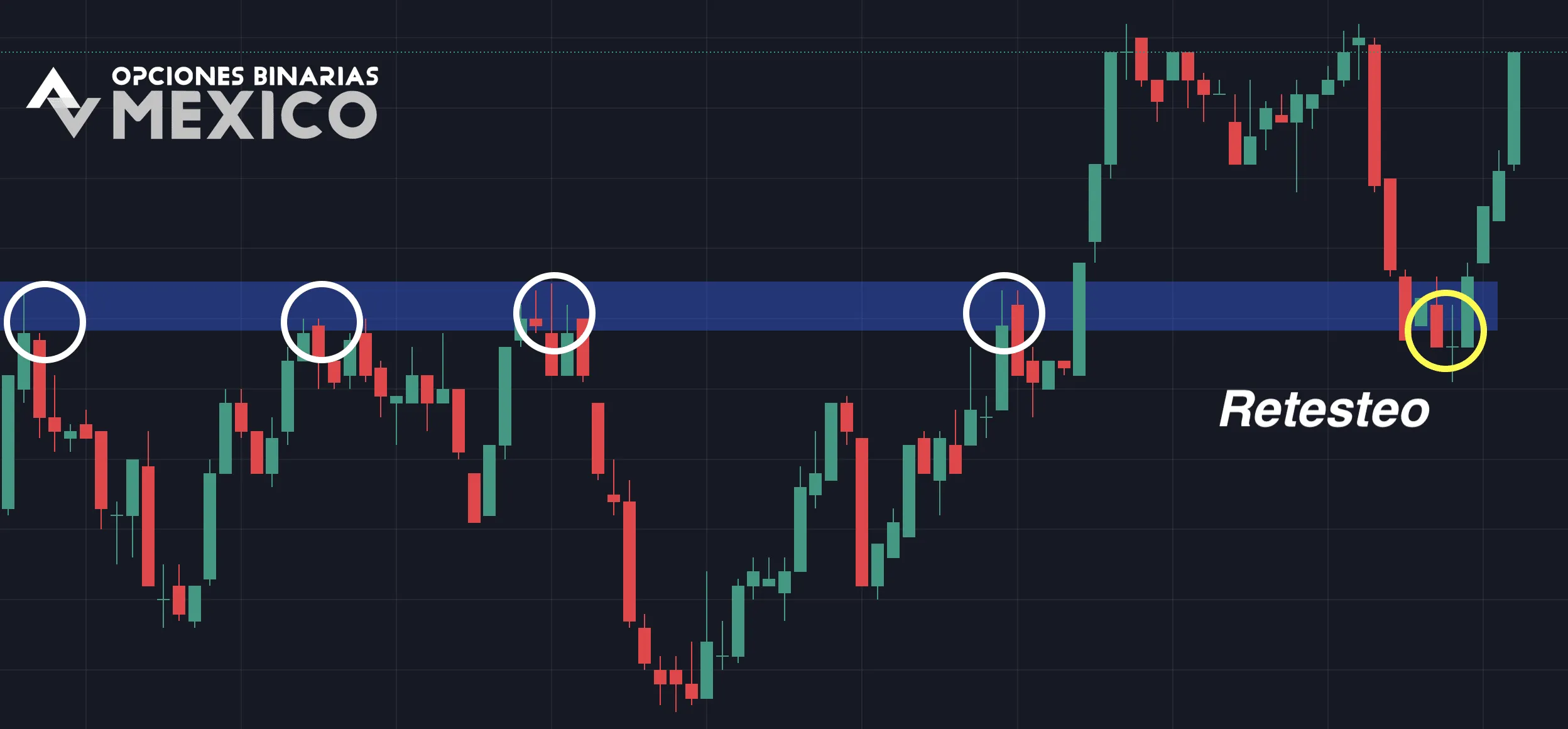 ¿Qué es la estrategia Breakout y Retest?