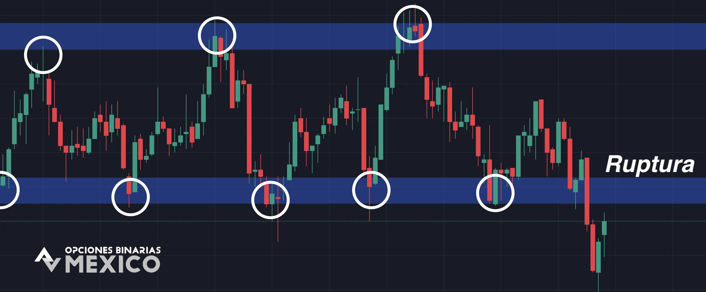 Tres pasos para aplicar la estrategia Breakout y Retest