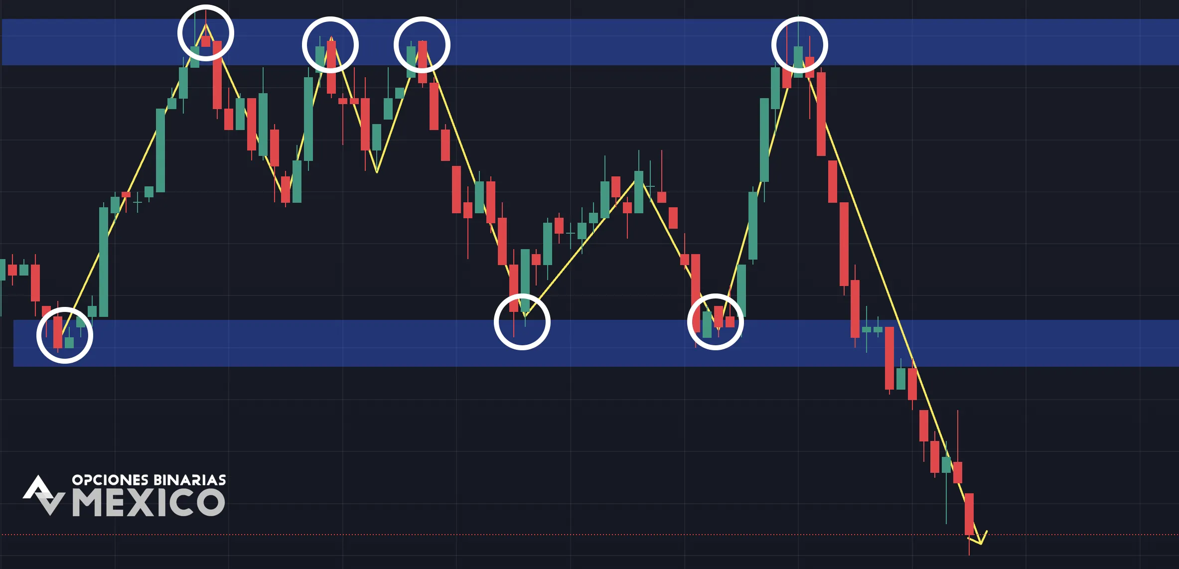 Estrategia de Retest en Opciones Binarias