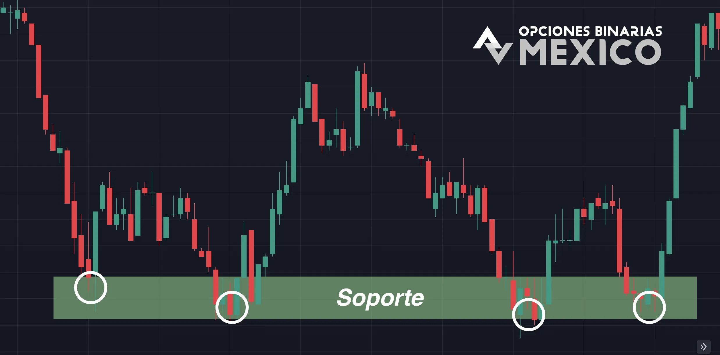 Qué son los niveles de soporte y resistencia
