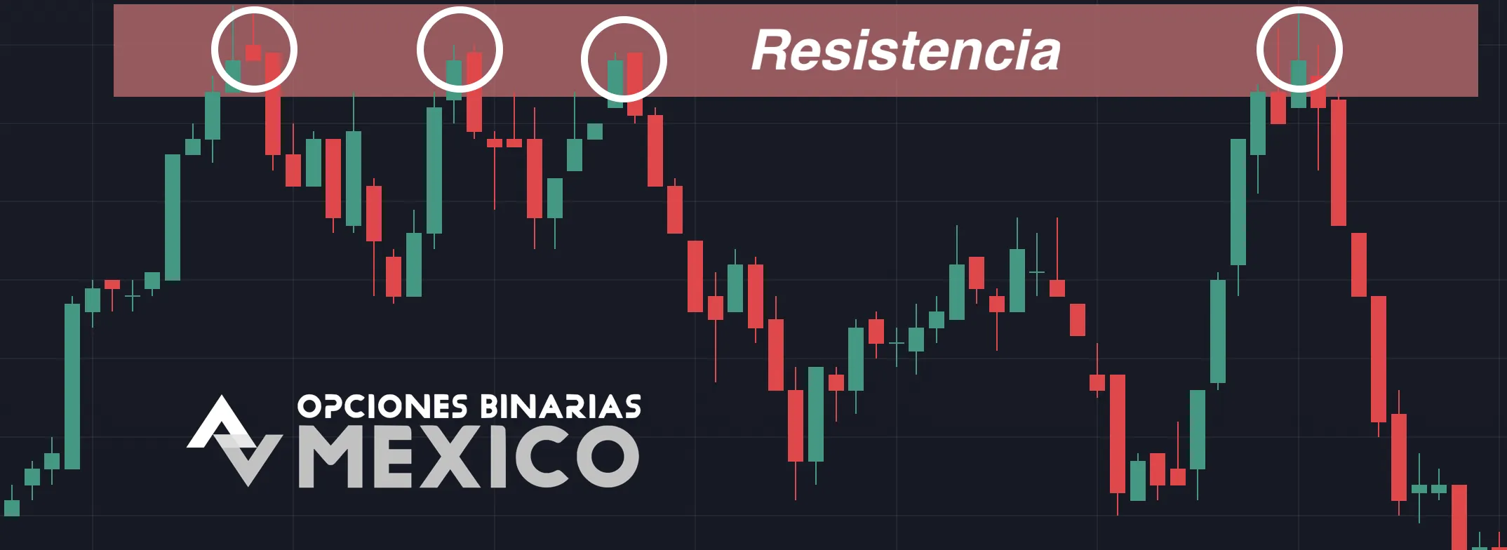Qué son los niveles de soporte y resistencia