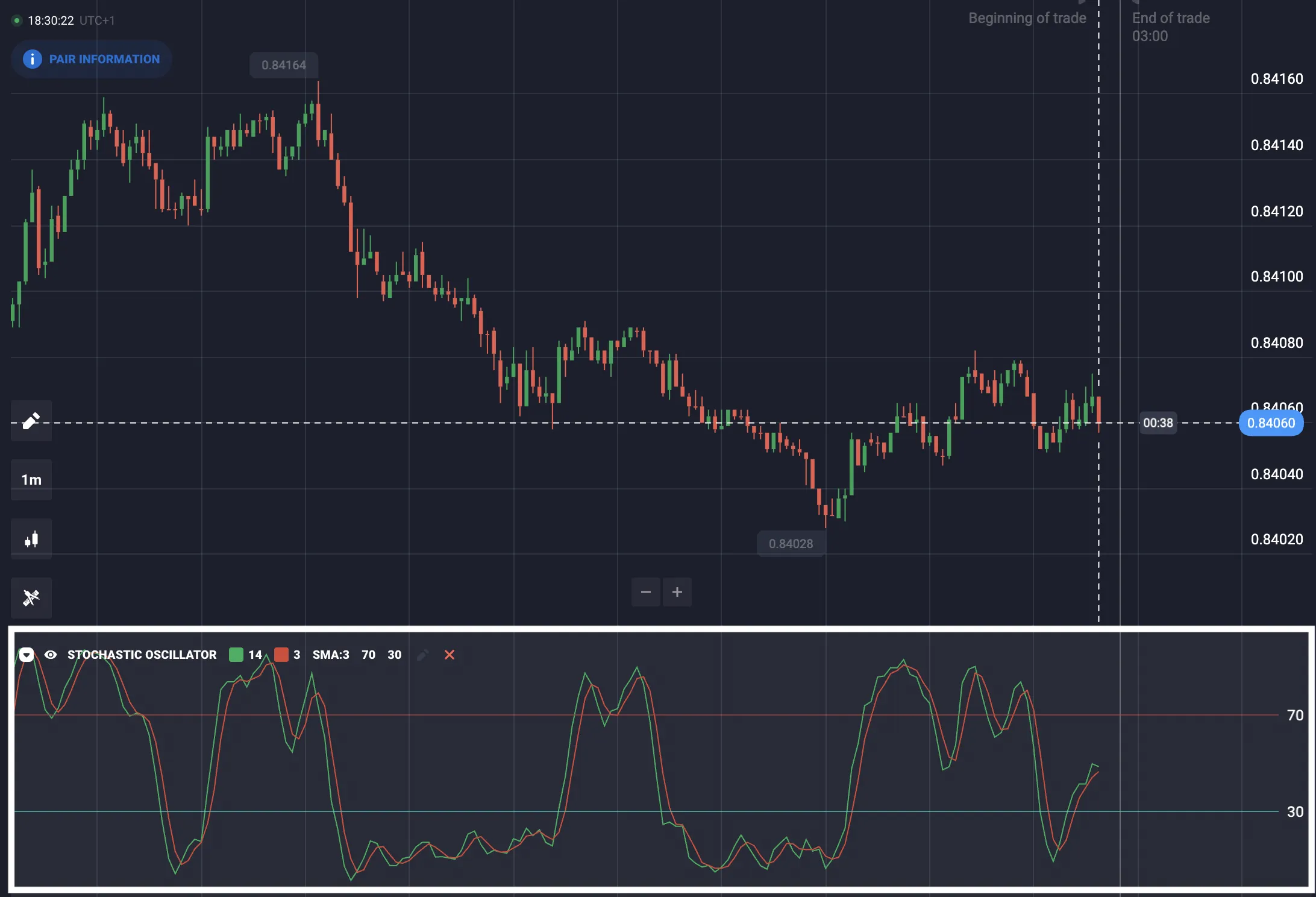 ¿Qué es el indicador Stochastic Oscillator?
