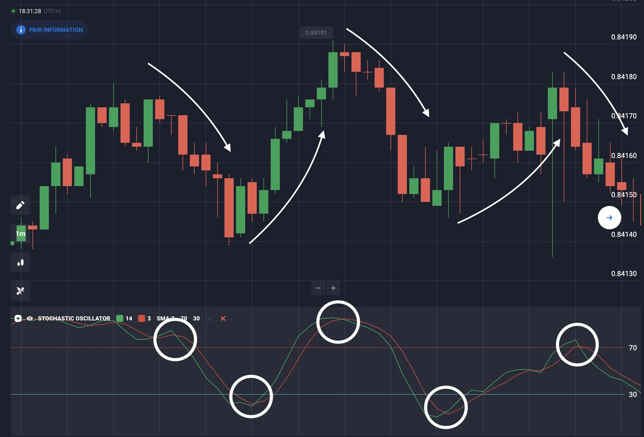 Señales y estrategias de trading utilizando el Stochastic Oscillator