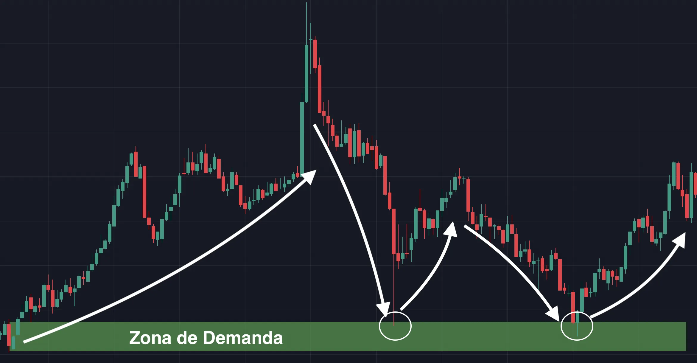 Qué son los niveles de oferta y demanda