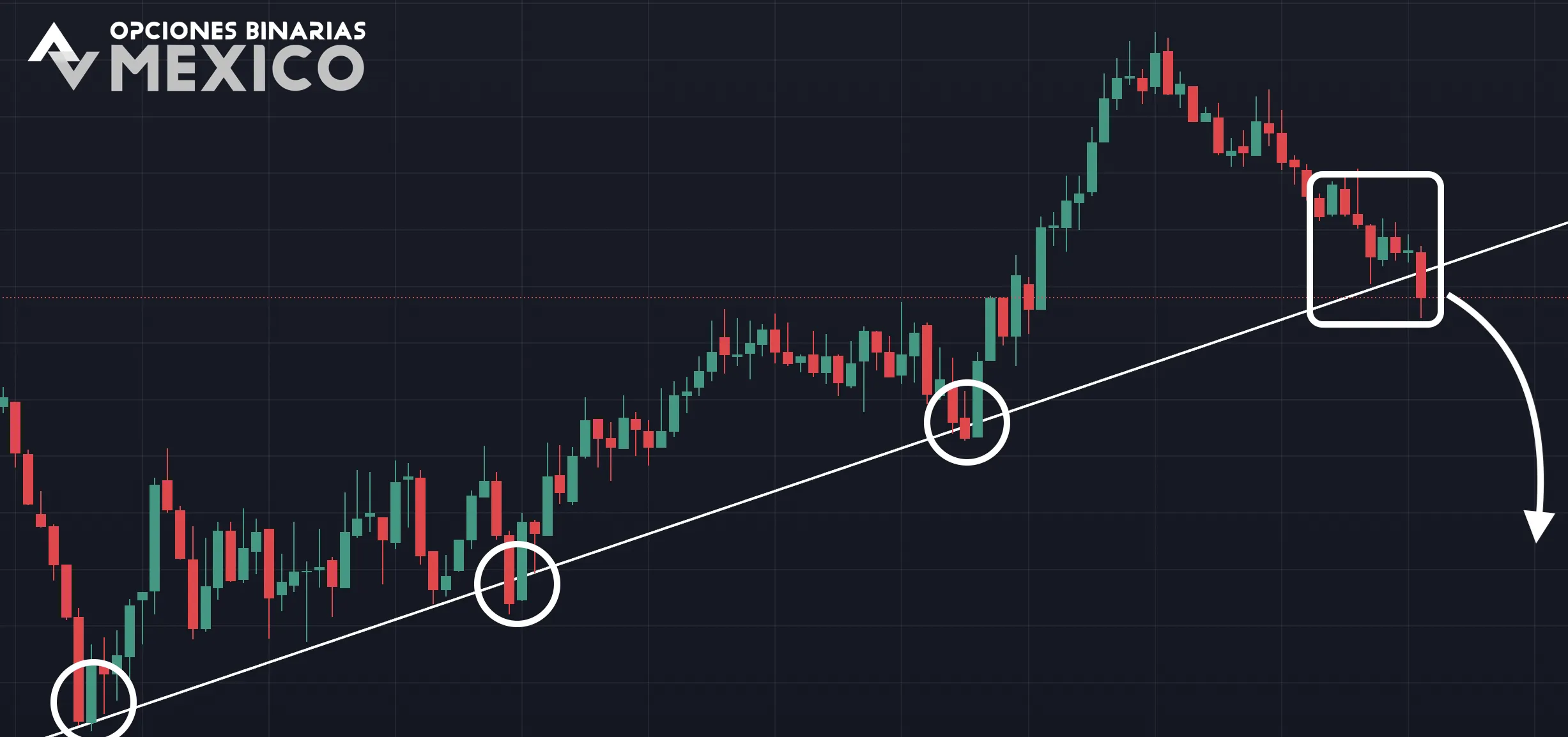Estrategia de Línea de Tendencia (Trendline) para Opciones Binarias