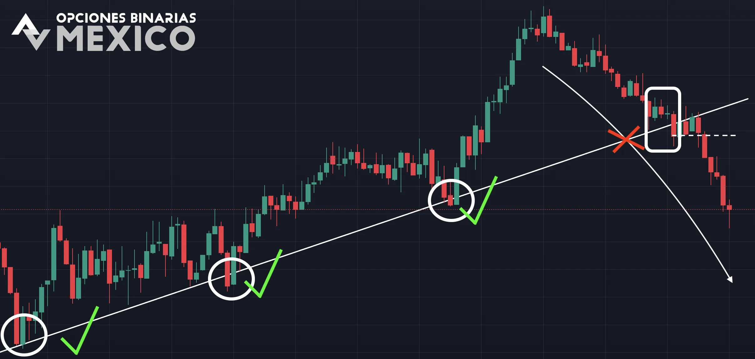 Estrategia de Línea de Tendencia (Trendline) para Opciones Binarias
