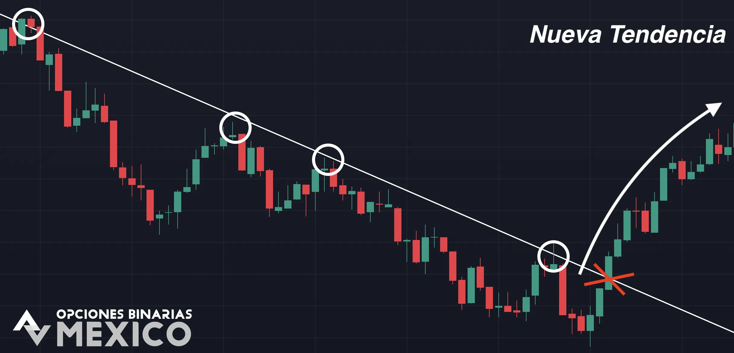 Qué es la estrategia de Trendline Breakout