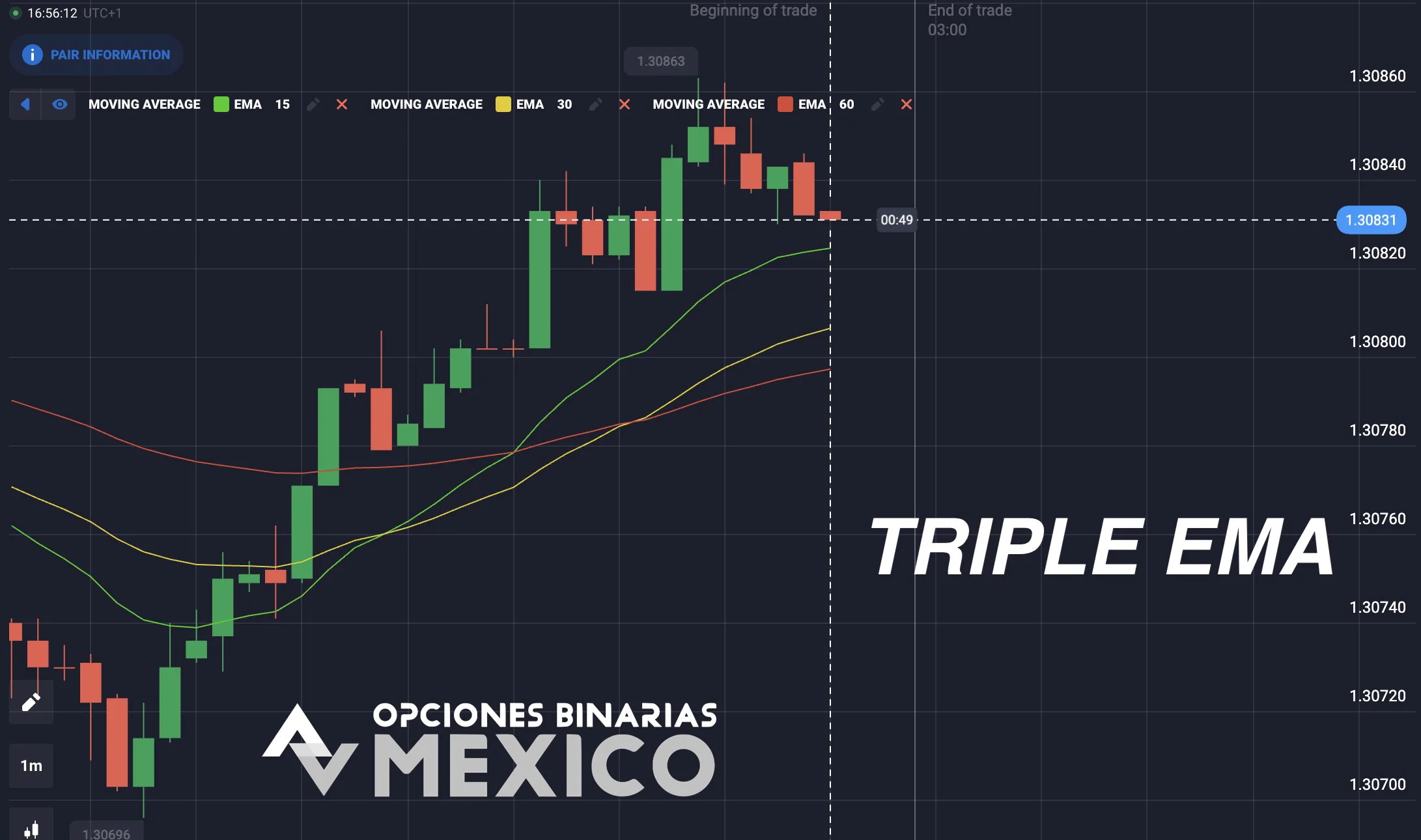 Estrategia Triple EMA en Opciones Binarias