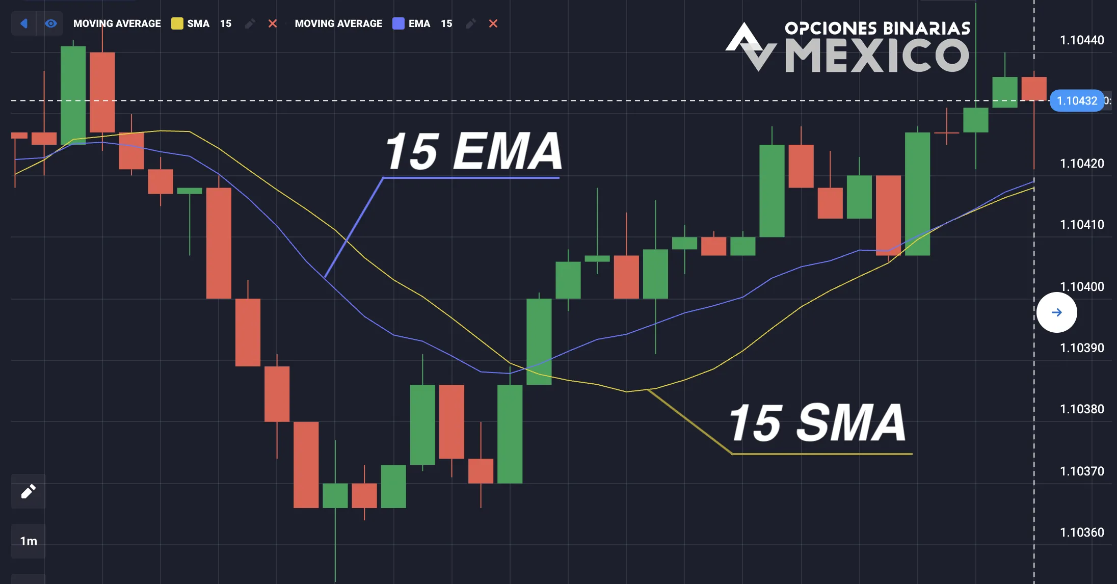 Estrategia Triple EMA en Opciones Binarias