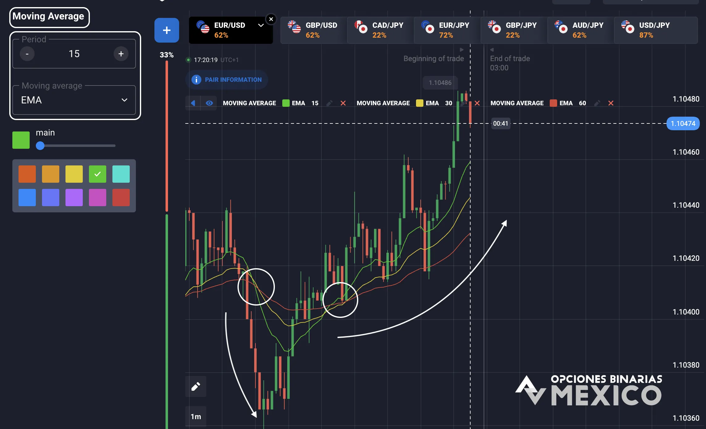 Cómo configurar los indicadores para la estrategia de Triple EMA