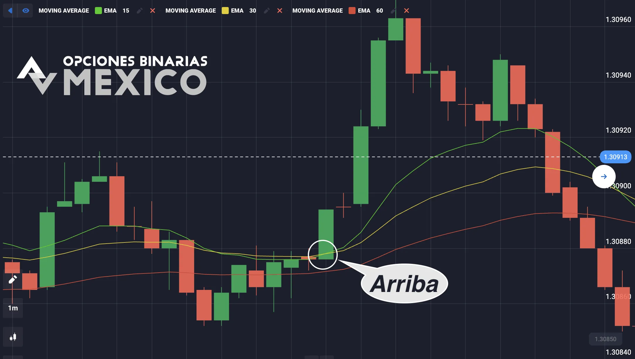 Señales para entrar en operaciones en la estrategia de Triple EMA