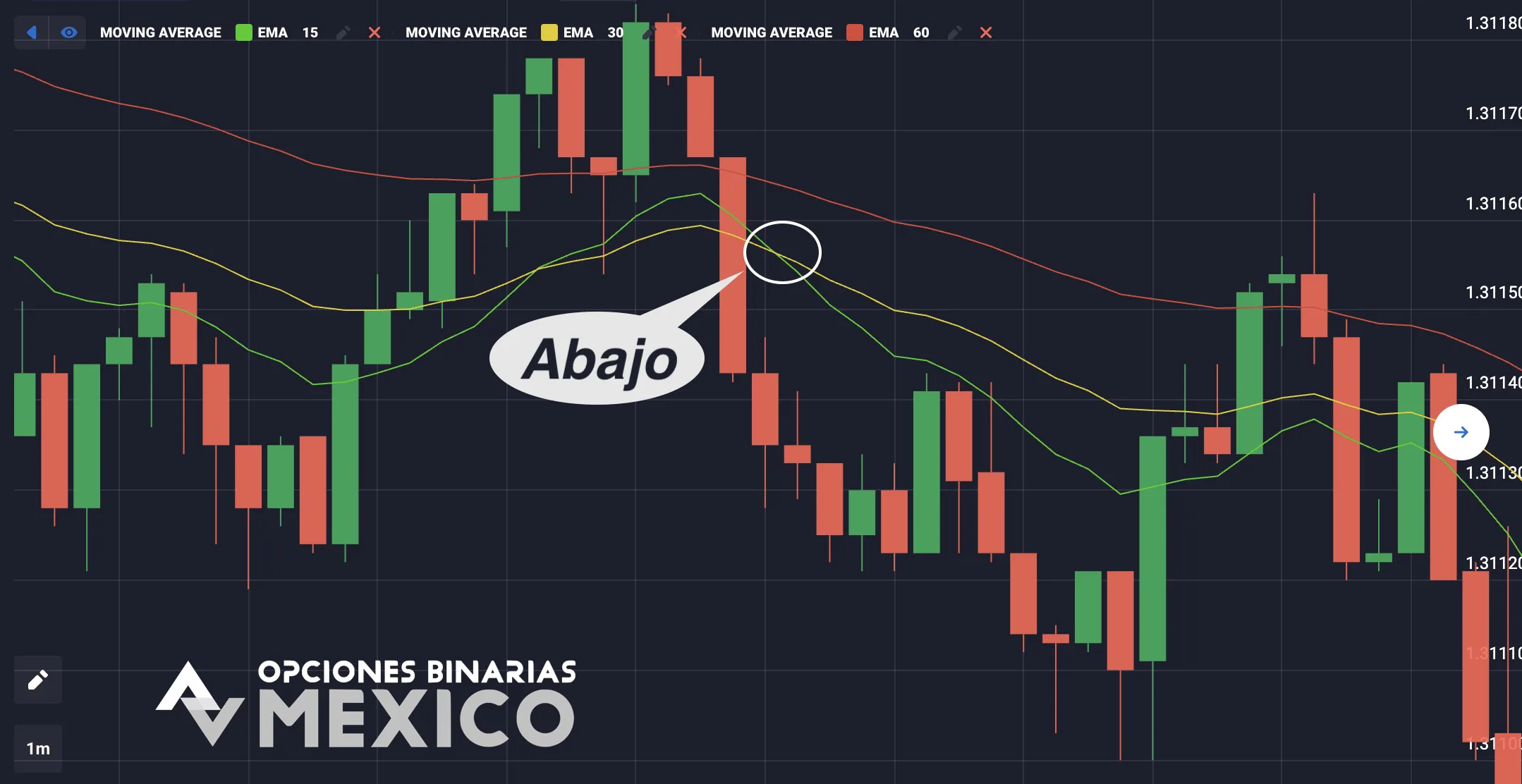 Señales para entrar en operaciones en la estrategia de Triple EMA