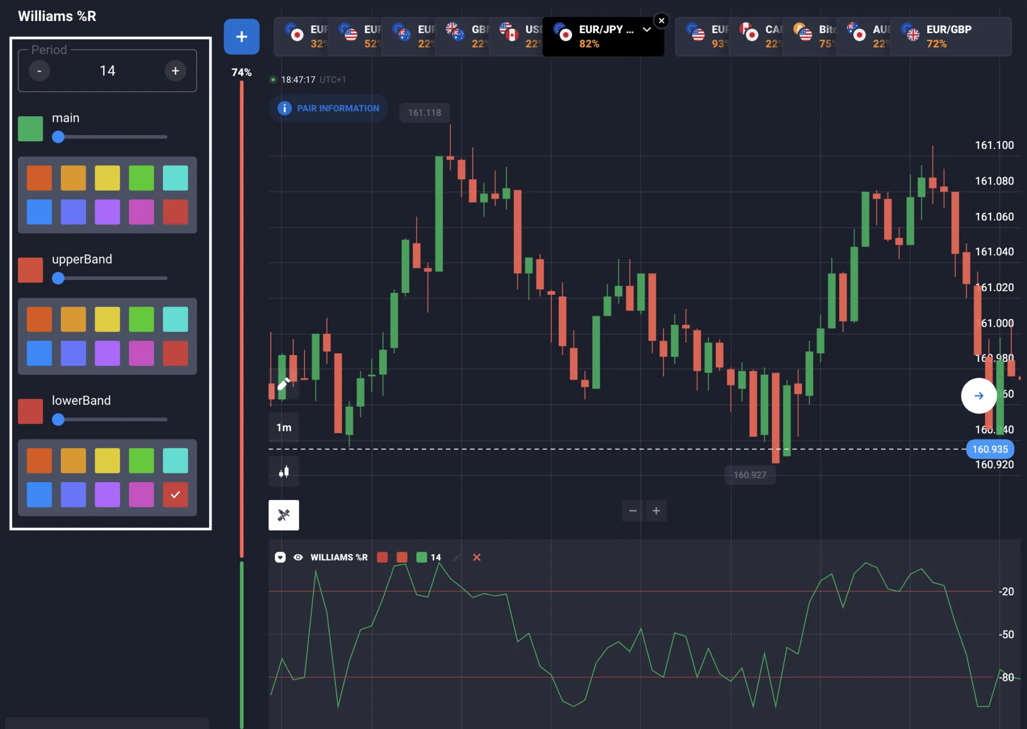 Cómo utilizar el indicador Williams %R en Quotex