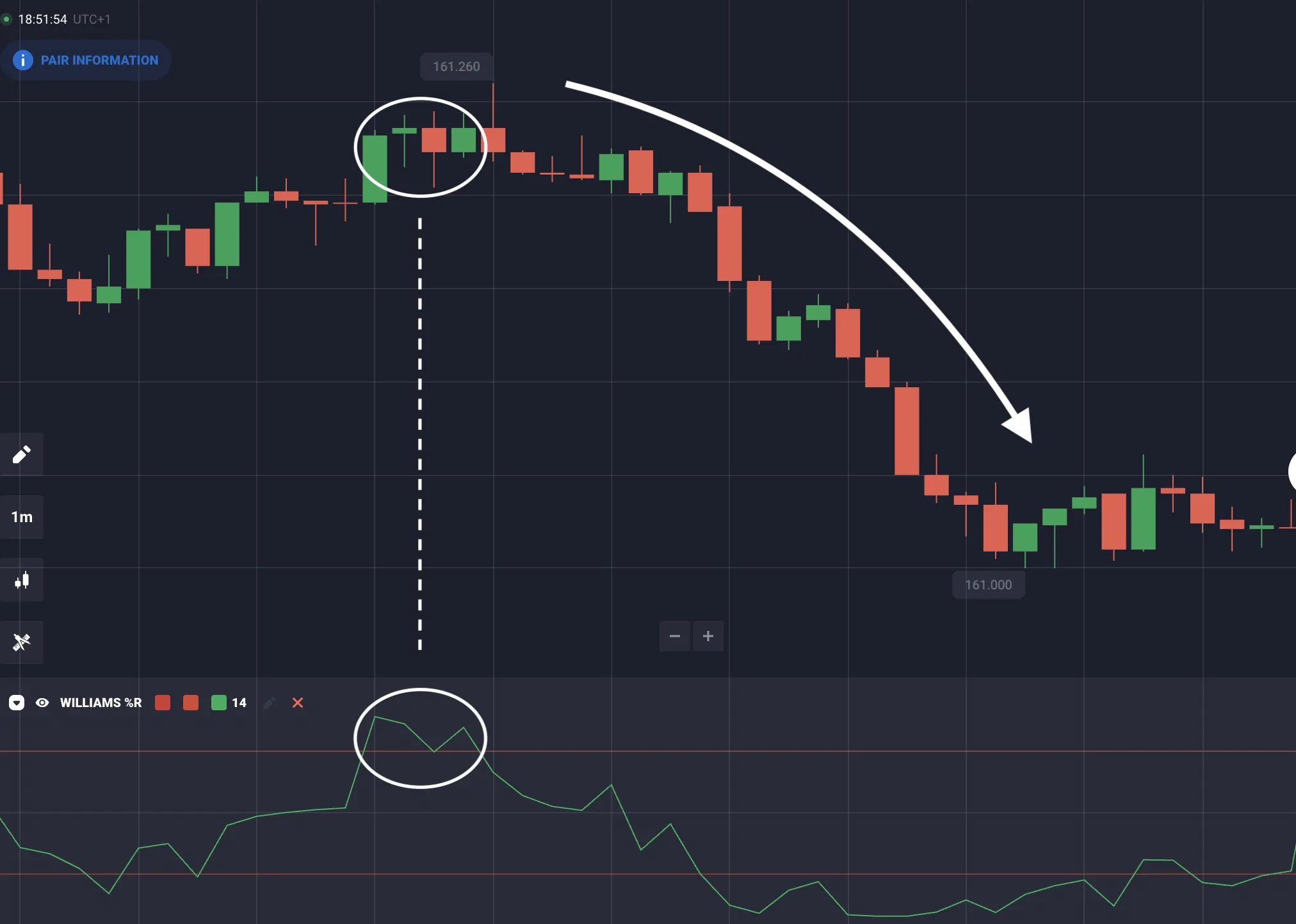 Señales y estrategias de trading utilizando Williams %R