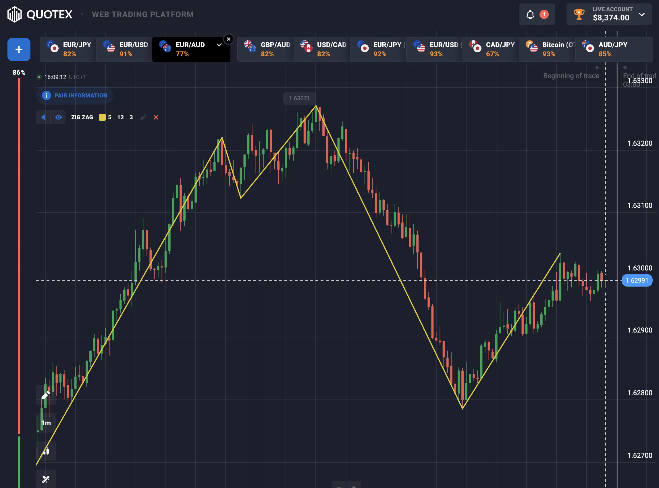¿Qué es el indicador ZigZag?