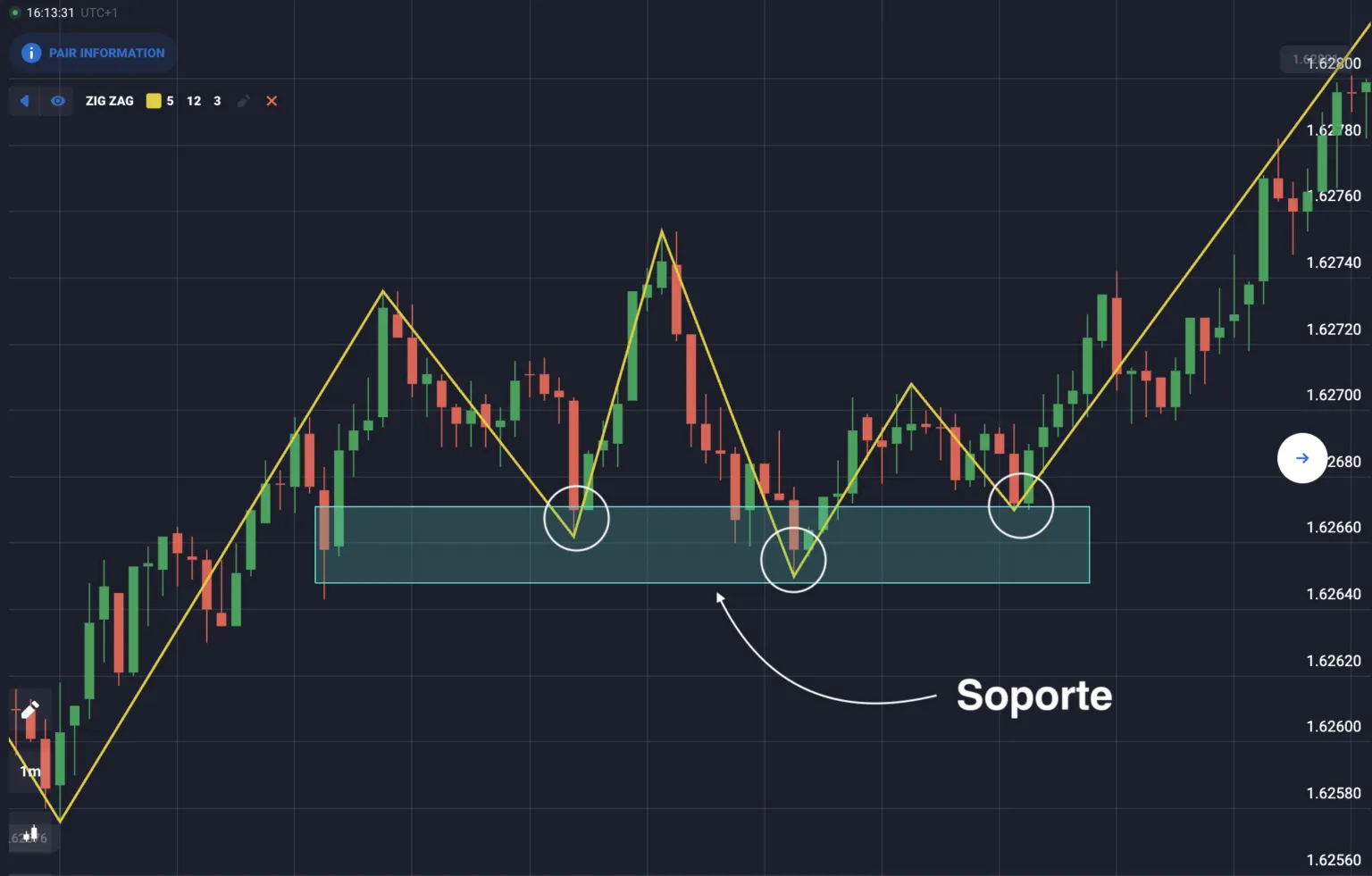 Señales y estrategias de trading con ZigZag