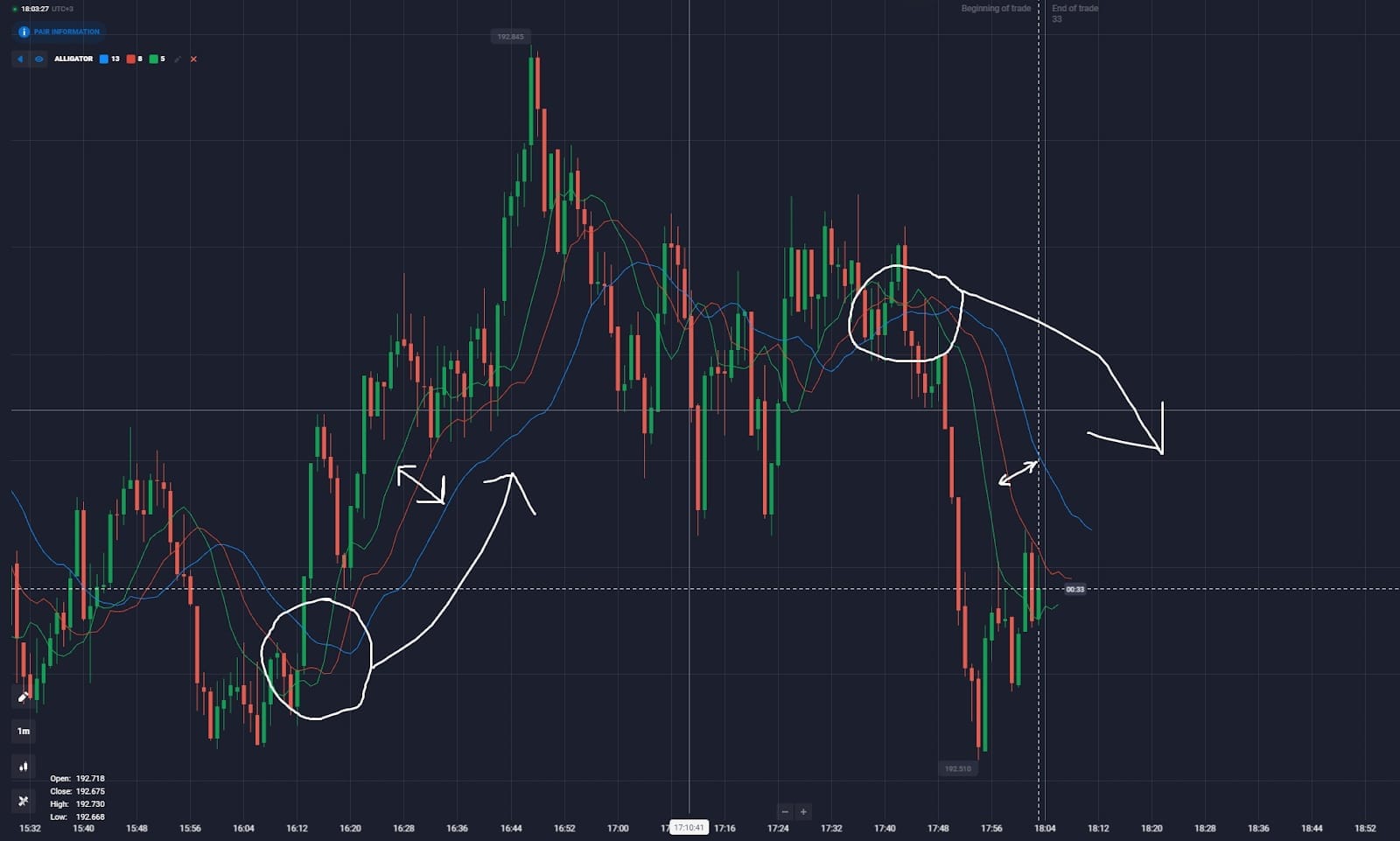 Alligator Indicator
